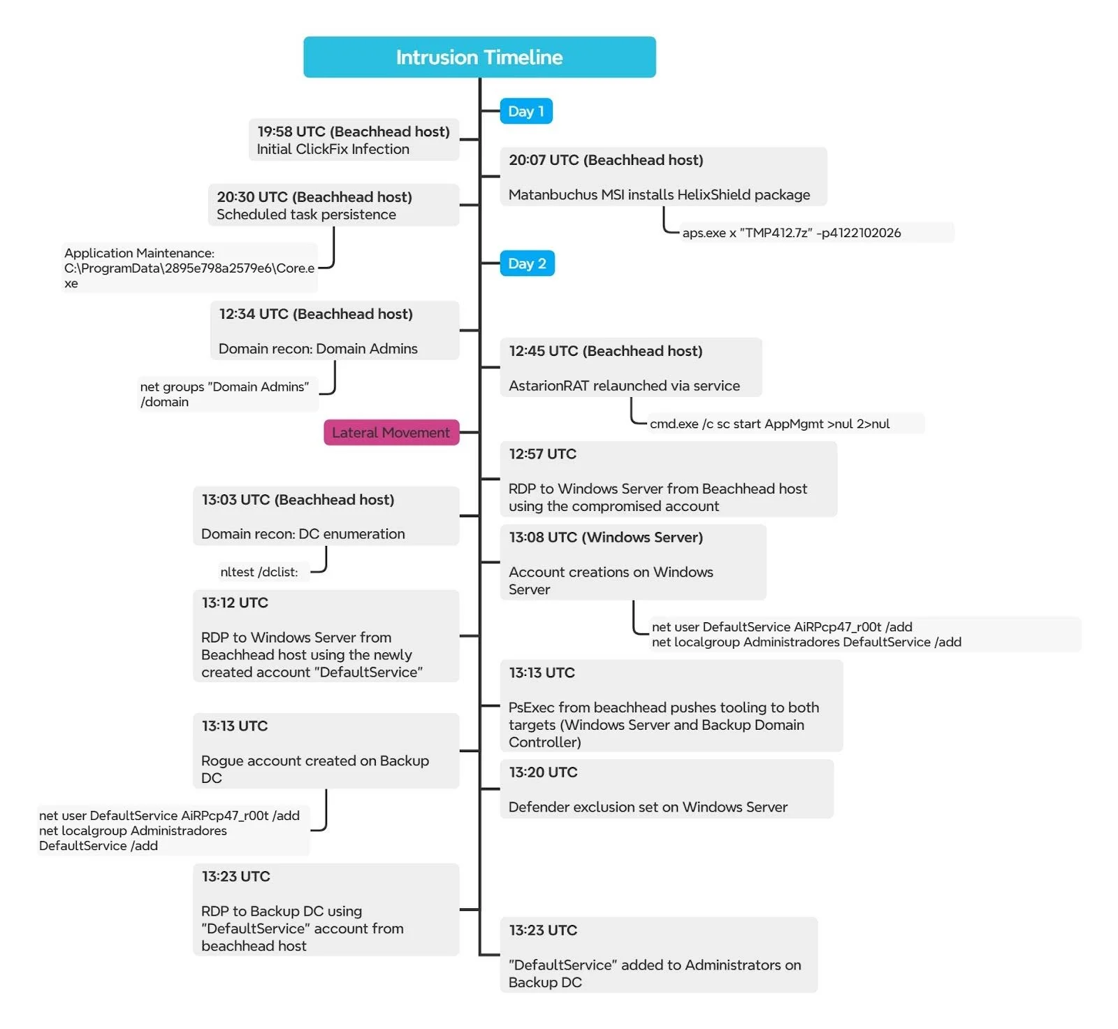 
Intrusion timeline (Source : Huntress). 