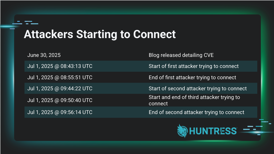 Timeline of first series of Wing FTP attacks