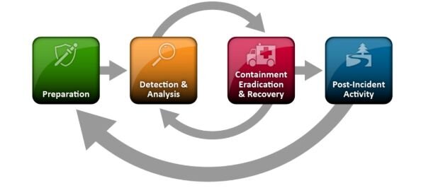 The four steps of NIST-compliant IR plans