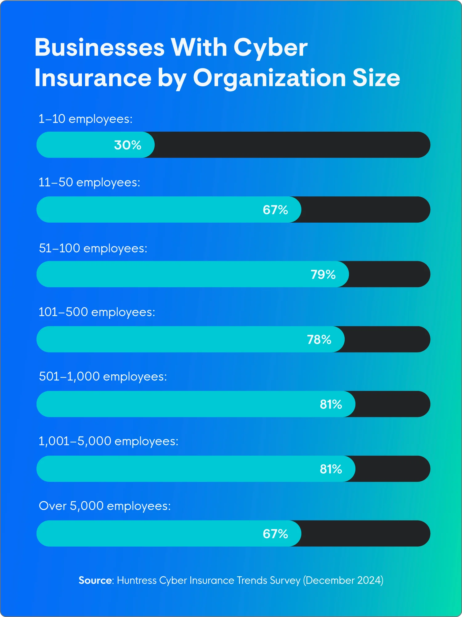 Businesses with cyber insurance by organization size, showing that larger organizations are more likely to have cyber insurance policies, while smaller organizations are less likely to have coverage. 