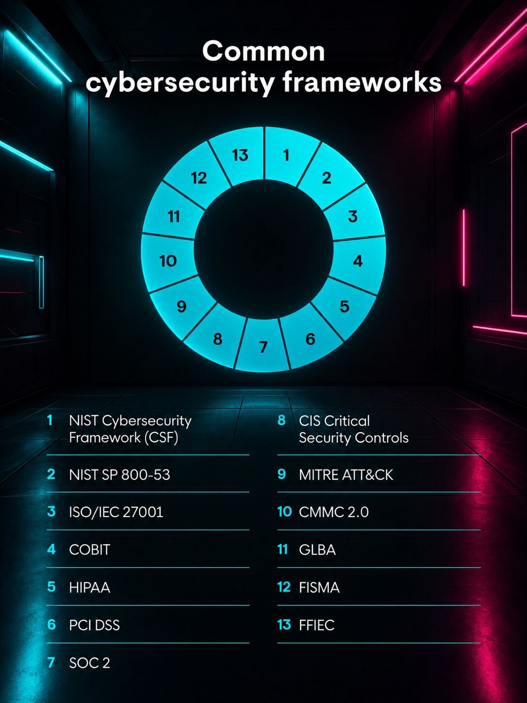 A wheel labeled from numbered 1 to 13, listing the most common cybersecurity frameworks, including NIST, COBIT, and PCI DSS.