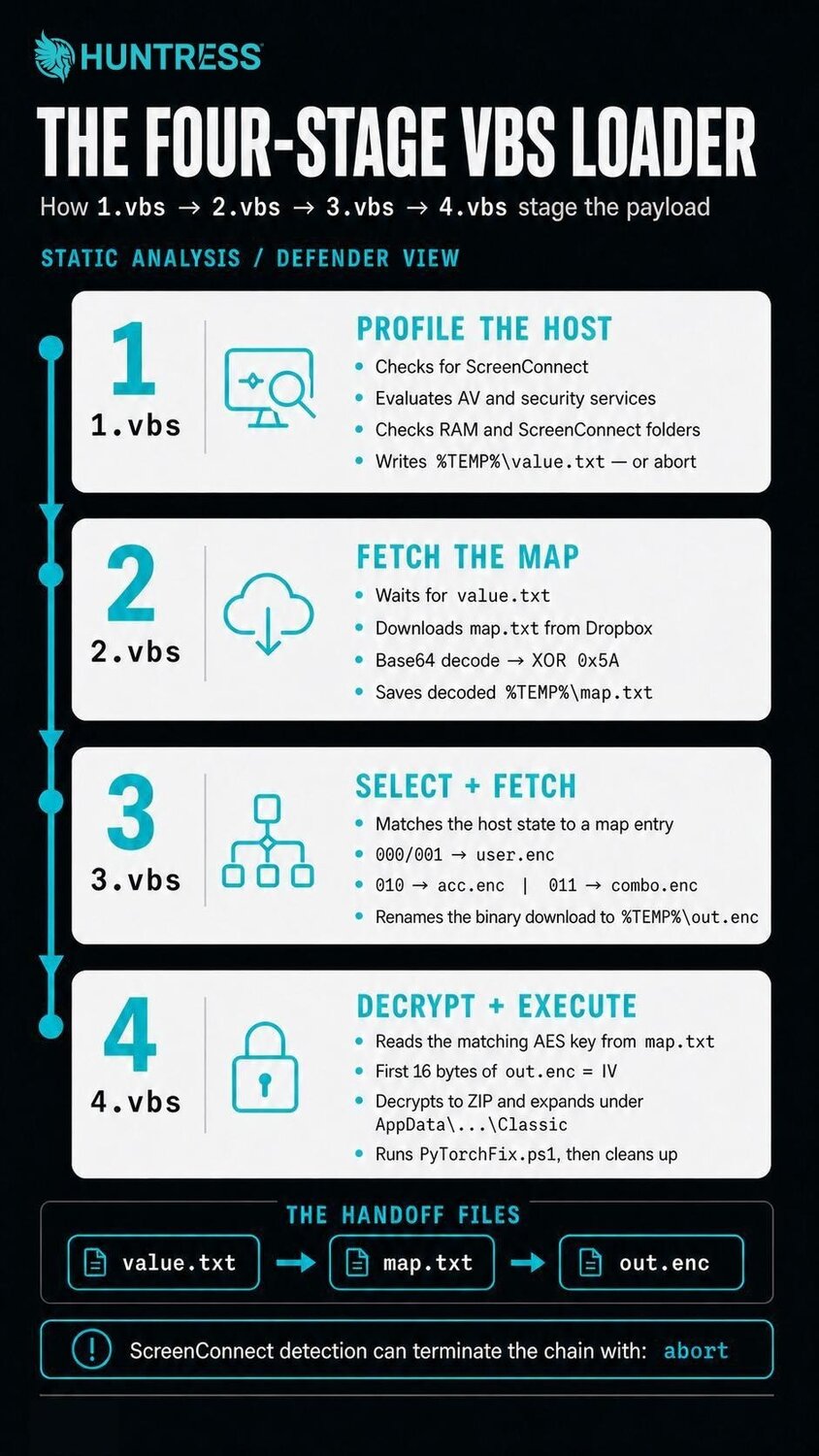 Infographic outlining the four-stage VBS loader (Source : Huntress).