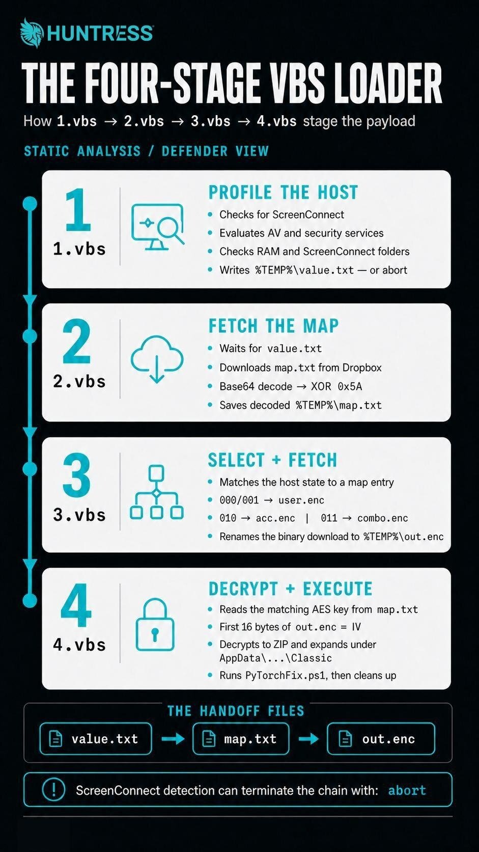 Infographic outlining the four-stage VBS loader