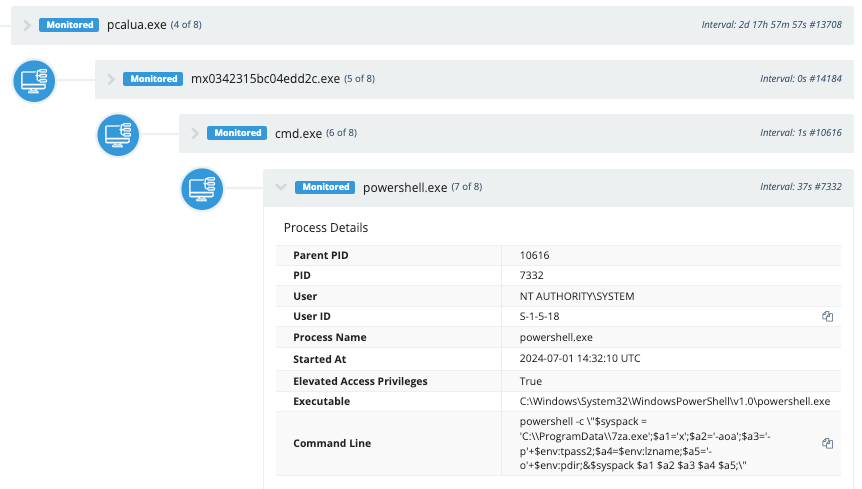Process Tree #1 from Malicious Task 1