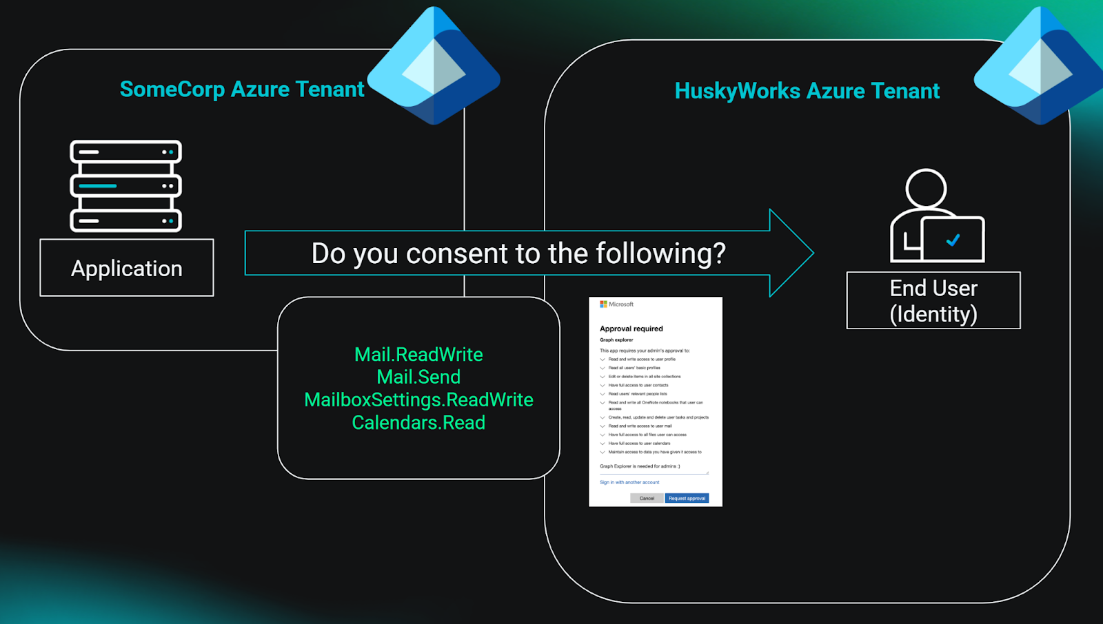 App requiring consent to install a service principal into the user’s tenant.