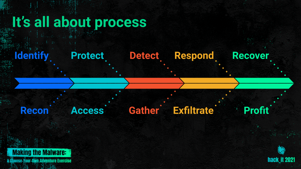 Making-Malware-NIST