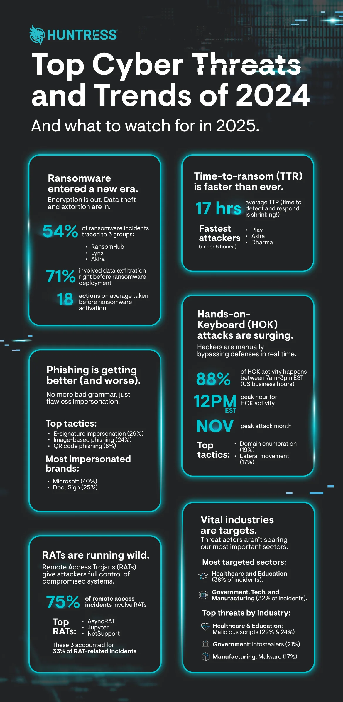 Top cyber threats and trends of 2024 infographic 