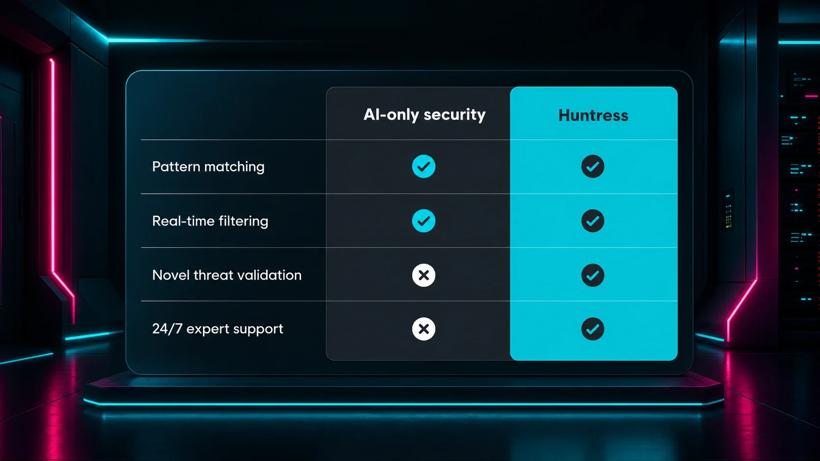  Compared to AI-only endpoint security providers, Huntress also offers novel threat validation and 24/7 expert support.