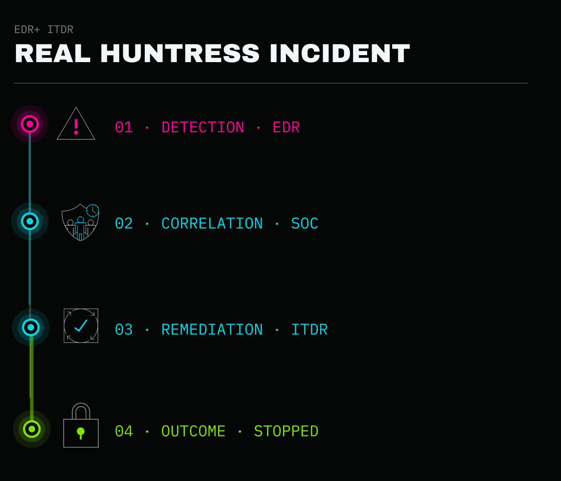 Huntress platform