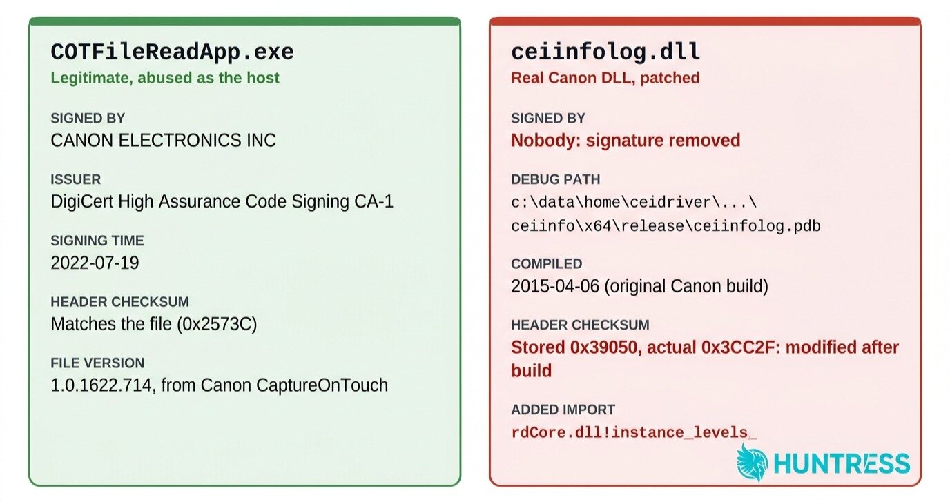 COTFileReadApp.exe signature details next to the unsigned ceiinfolog.dll