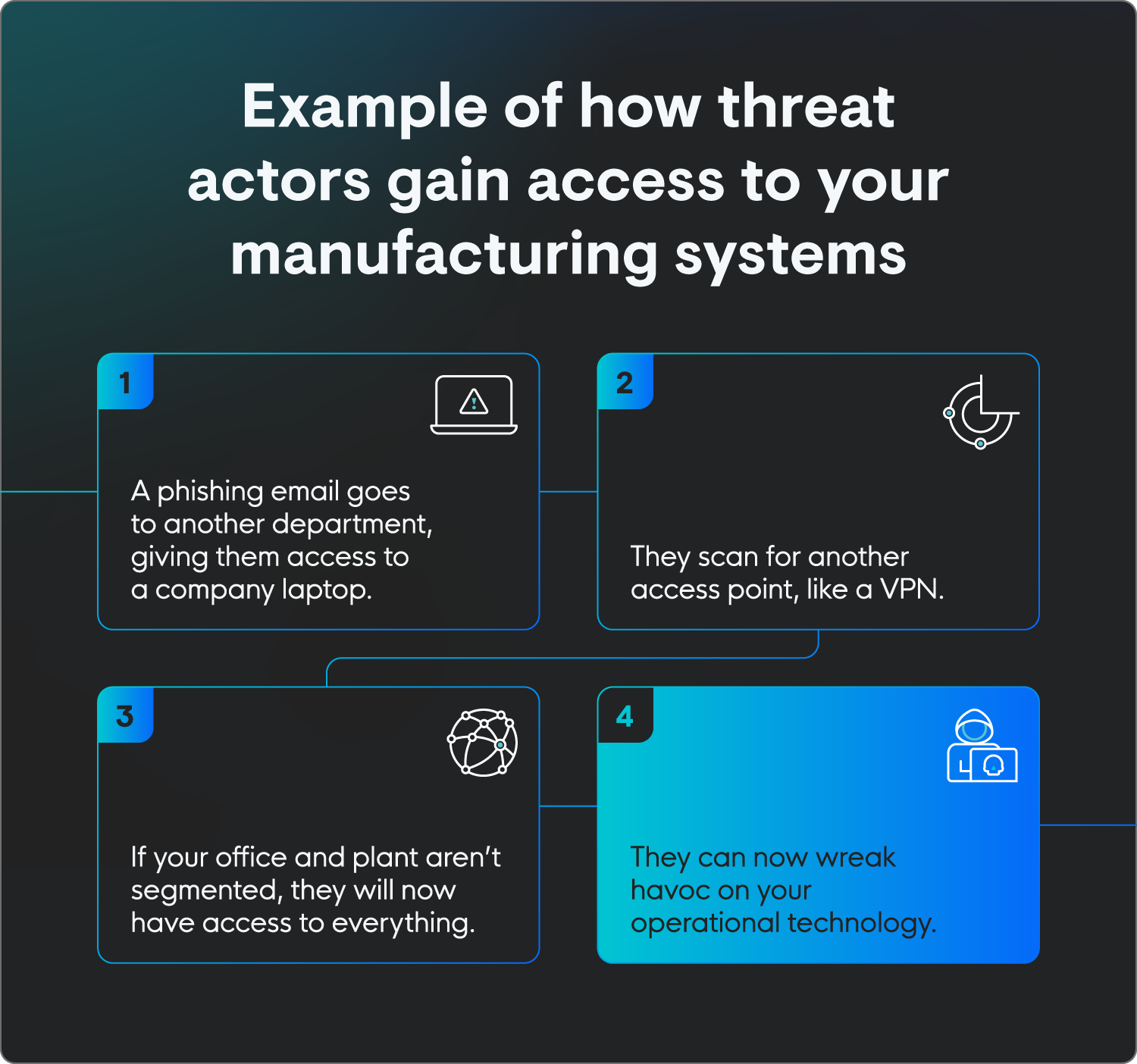 How threat actors gain access to manufacturing through a phishing email, taking control of operational technologies. 