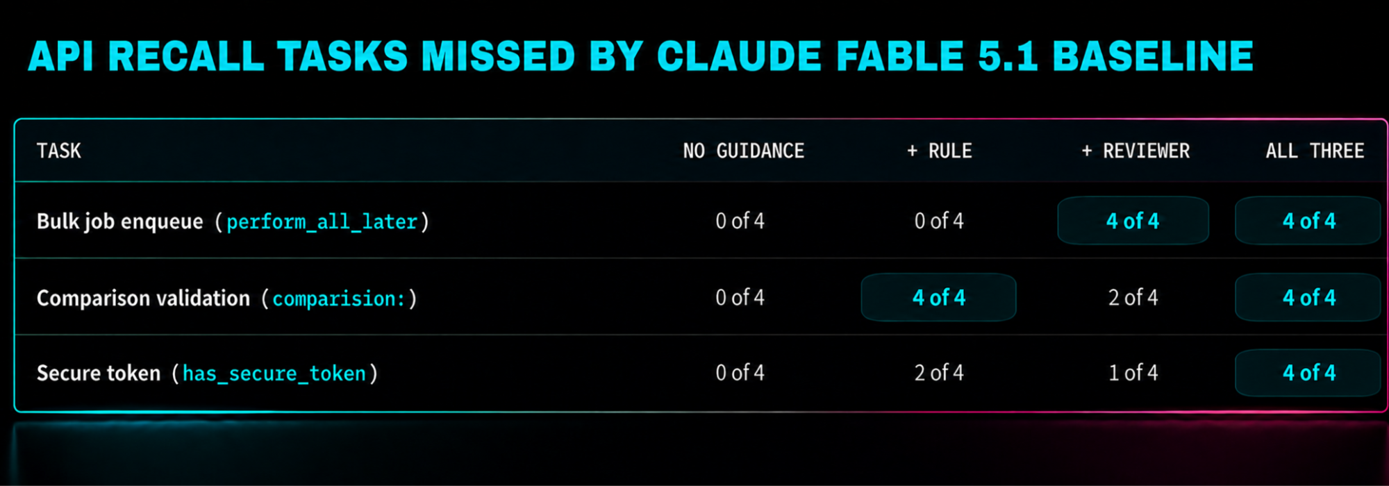 API recall tasks missed by Claude Fable 5.1 baseline