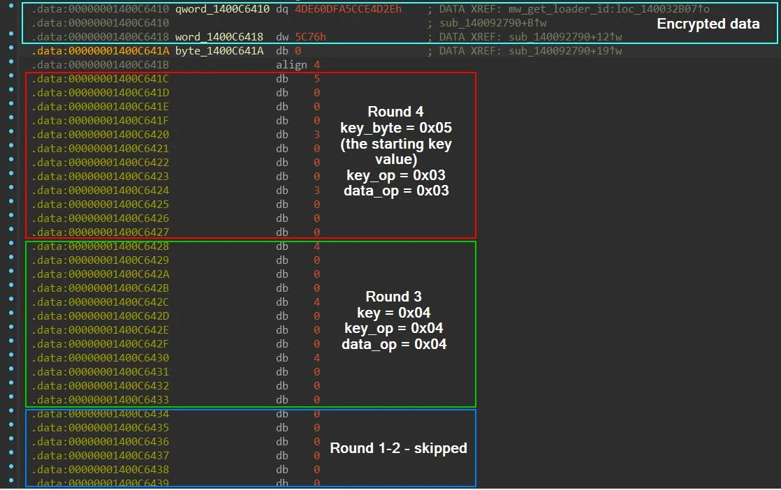 Annotated IDA view of the test_agent cipher struct, showing the encrypted data, round blocks with key_byte/key_op/data_op fields (Source : Huntress).
