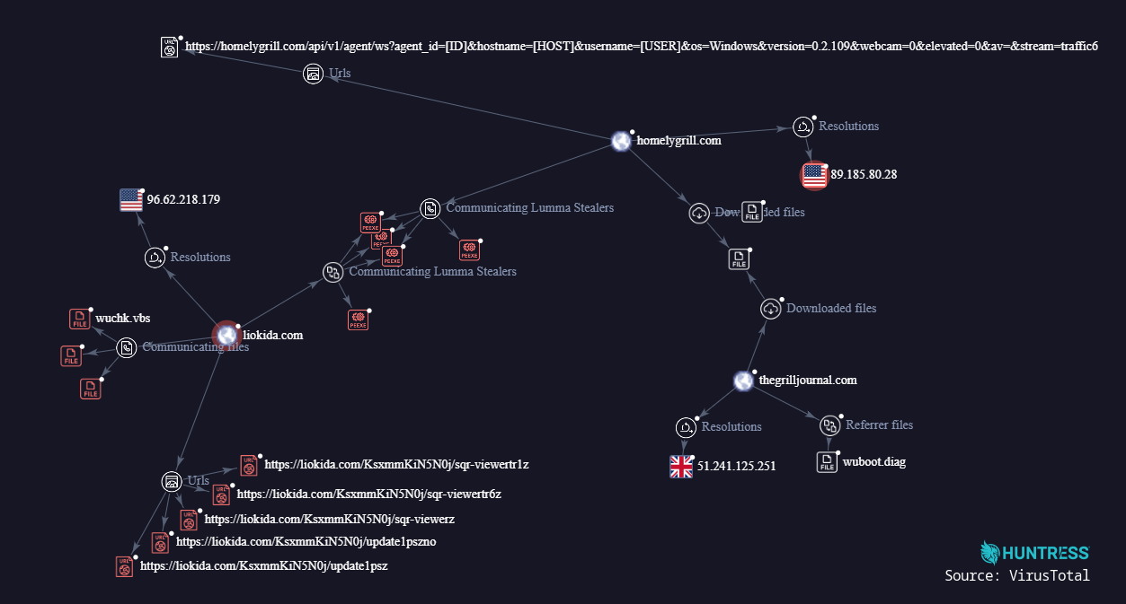 Liokida to Lumma Stealer relationship map