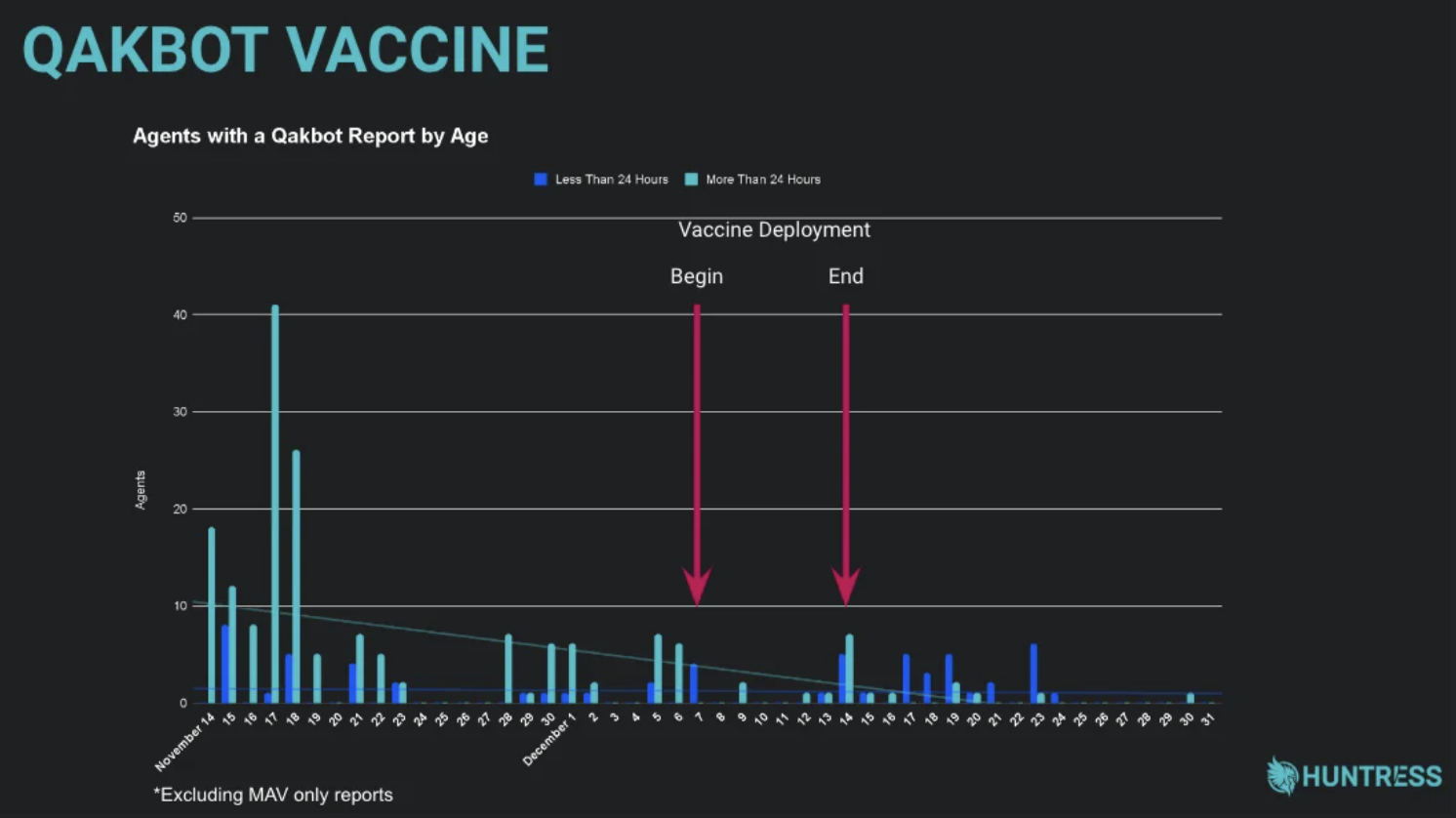Qakbot reports sent prior to, during, and after the vaccine rollout