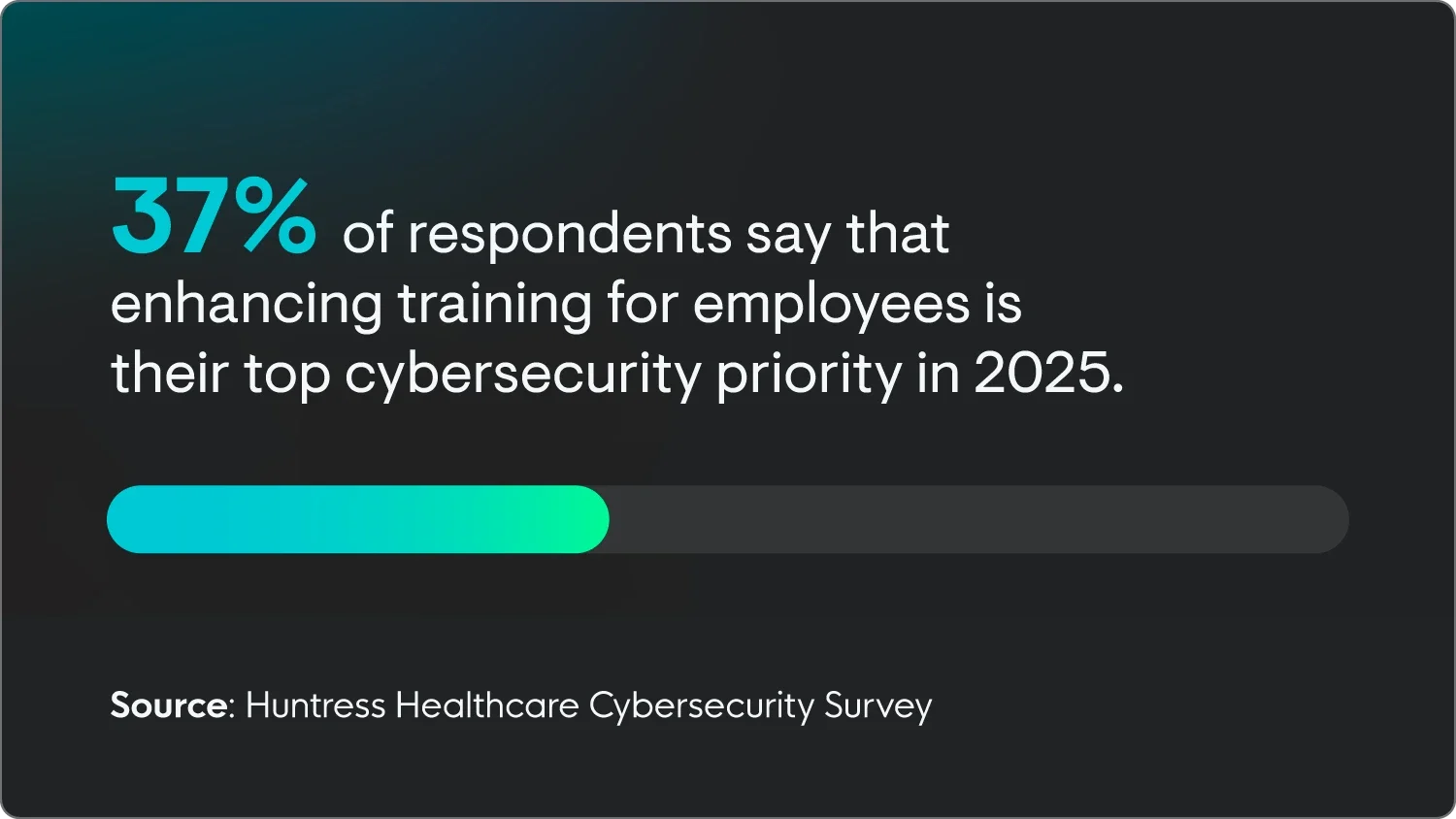 37% of respondents say enhancing employee security awareness training is their top cybersecurity priority in 2025. 