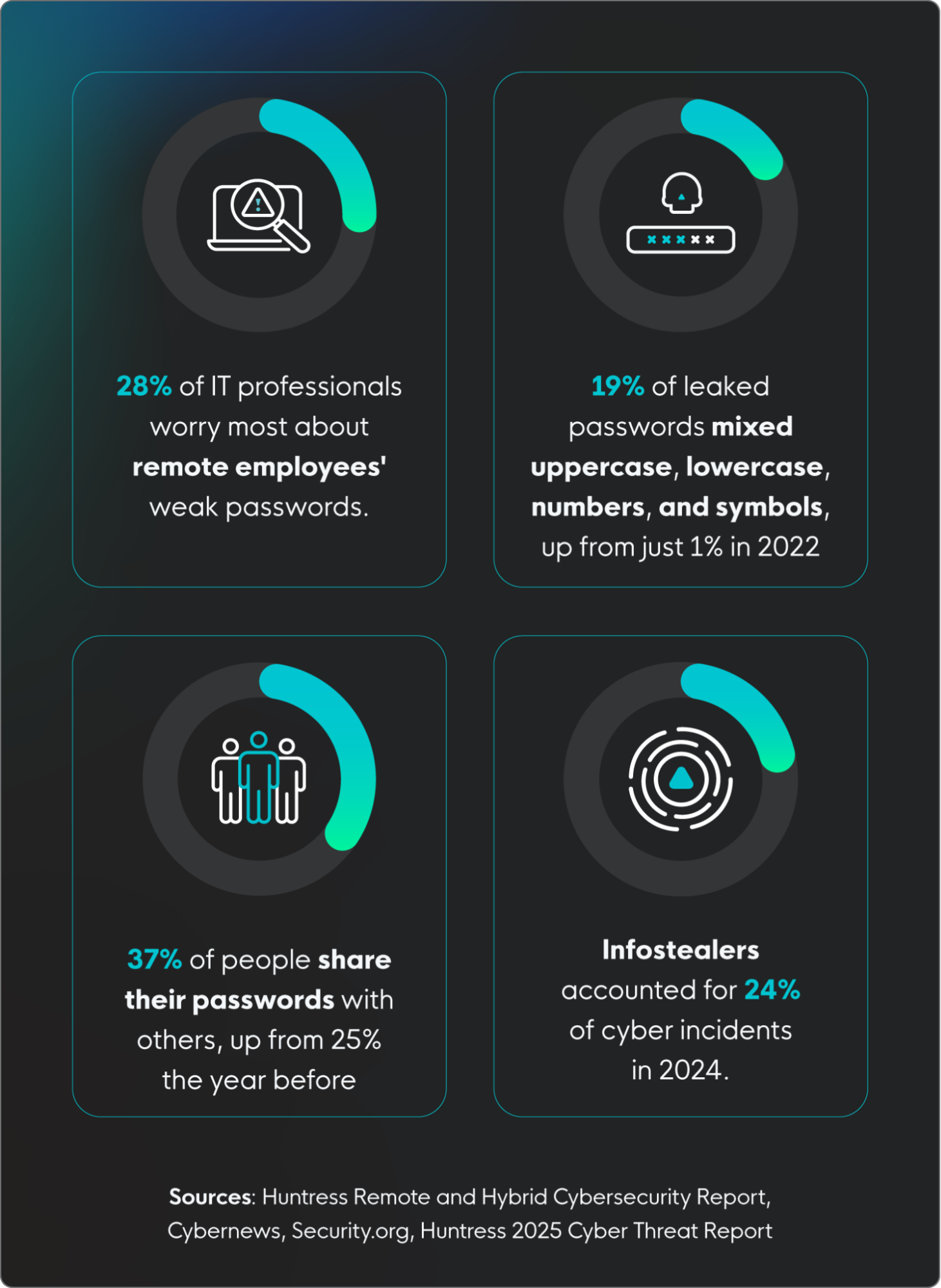 Key password statistics from various sources.