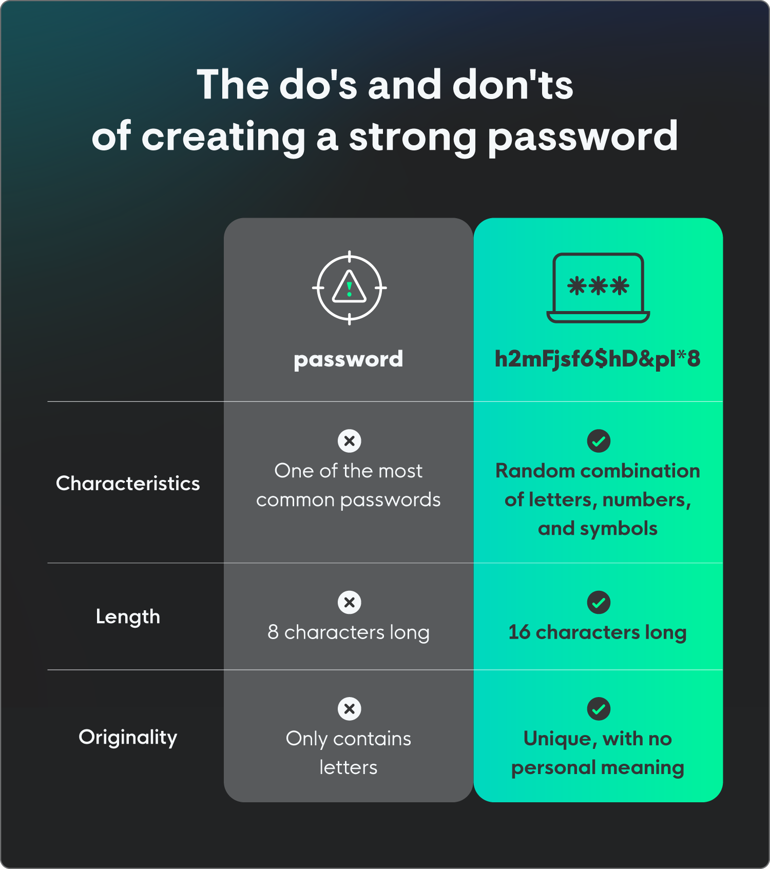 The do's and don'ts of creating a strong password, comparing “password” against a random 16-character password.