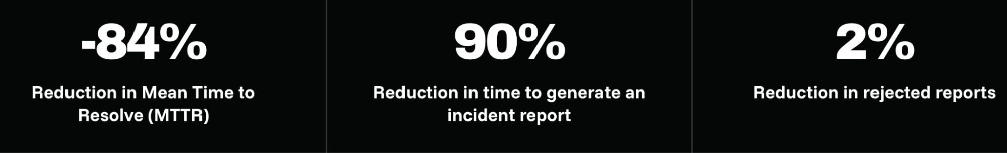 Athena outcomes: -84% Mean Time to Resolve (MTTR), 90% reduction in time to generate an incident report, and 2% reduction in rejected reports