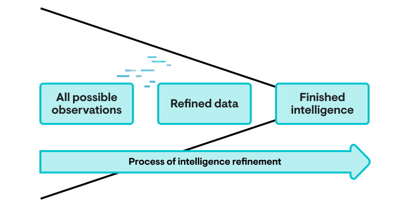 Process of intelligence refinement