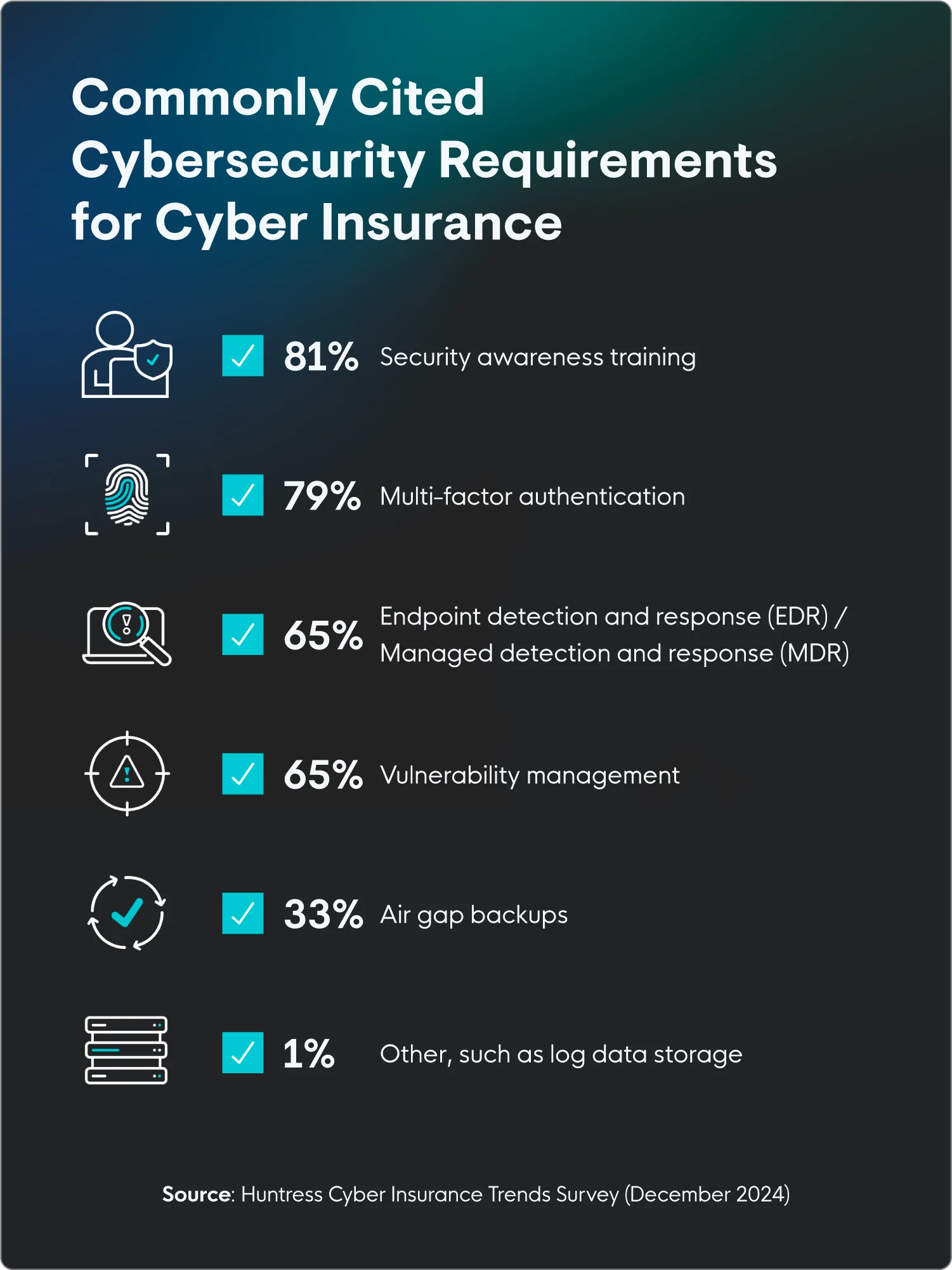 Requirements for cyber insurance, including security awareness training, multi-factor authentication, and EDR/MDR. 