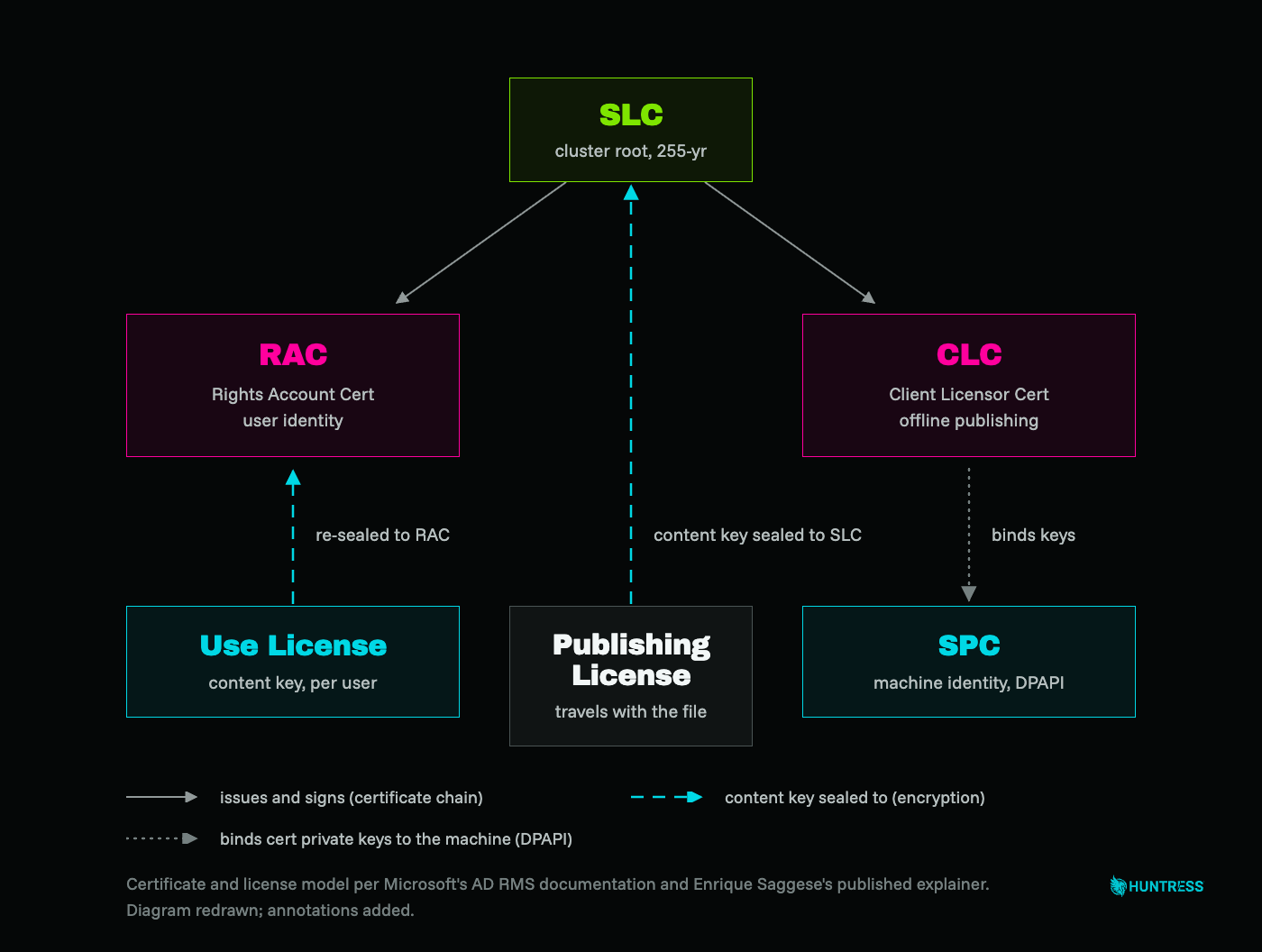 Certificate and license relationships in AD RMS. Redrawn from Enrique Saggese, "Licenses and Certificates, and how AD RMS protects and consumes documents," Microsoft TechNet Information Protection blog (archived on Microsoft Tech Community); SLC flagged as the 255-year cluster root