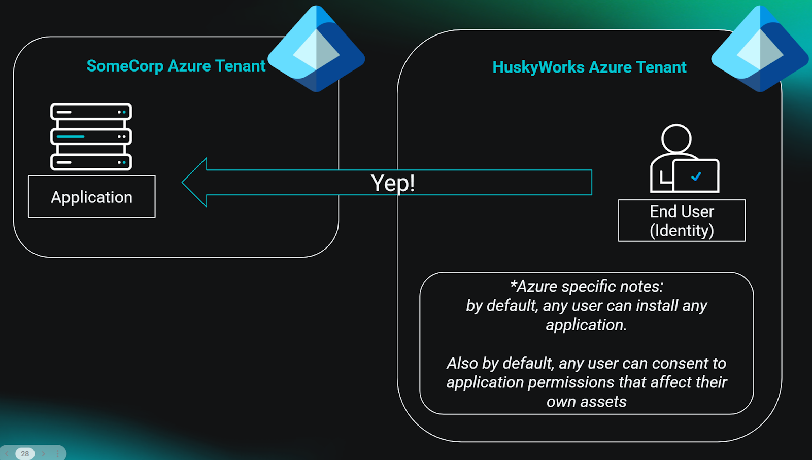Application authentication and authorization processes.