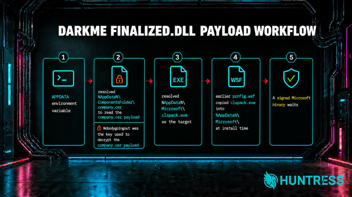 How the Finalized.dll component completes the infection