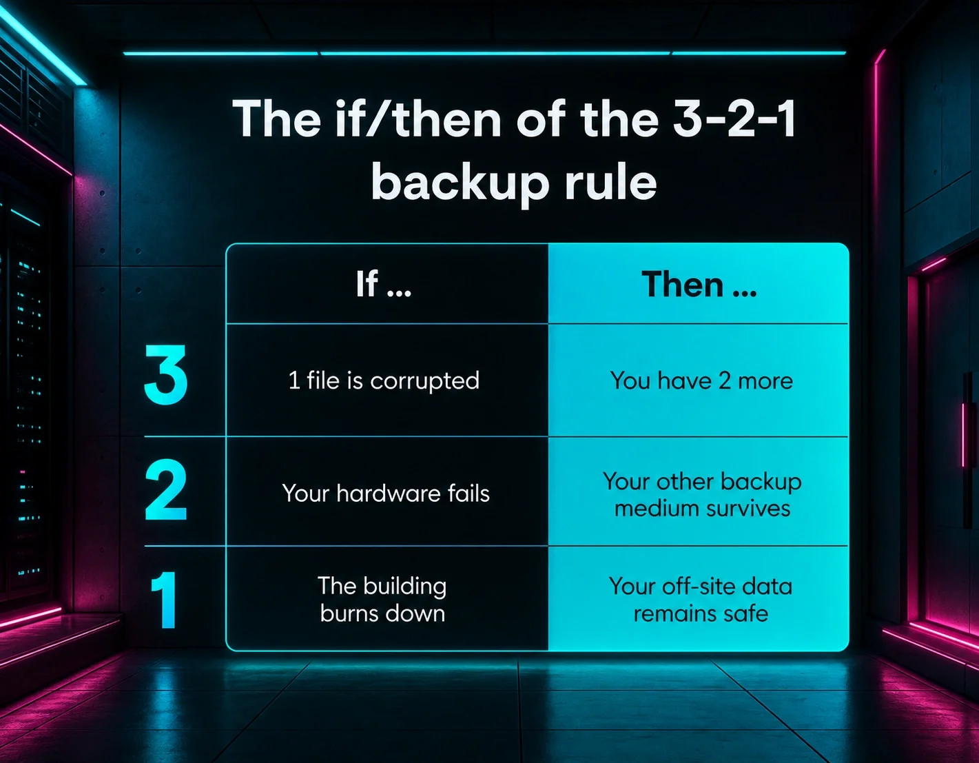The 3-2-1 backup rule works by keeping extra copies of data, diversifying backup mediums, and keeping an off-site copy