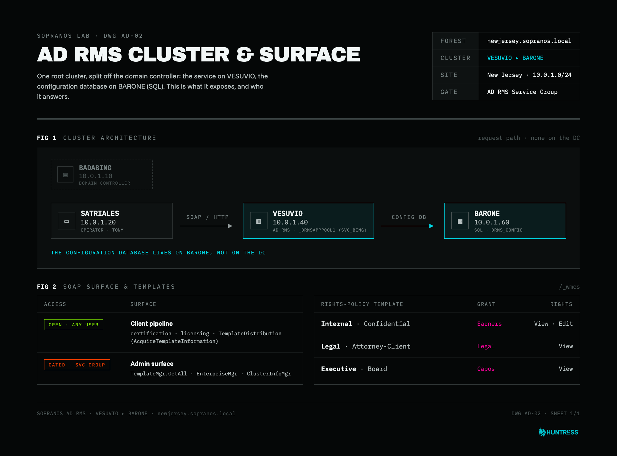 The AD RMS SOAP surface. The client pipeline (certification, licensing, template distribution) answers any domain user. The administrative surface, where the TPD export operation lives, is gated to AD RMS Service Group membership. Service on VESUVIO, configuration database on BARONE.