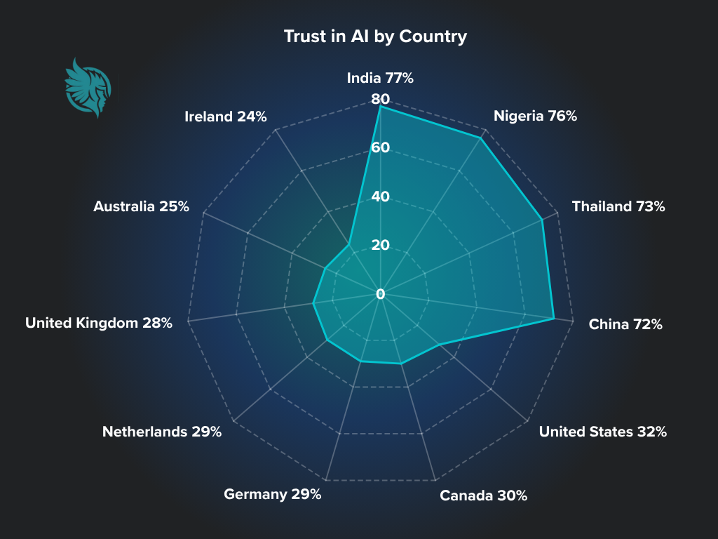 adar chart displaying the percentage of the population which trusts AI. India, Nigeria, Thailand, and China are all over 70% while Ireland, Australia, United Kingdom, Netherlands, and Germany are all below 30%
