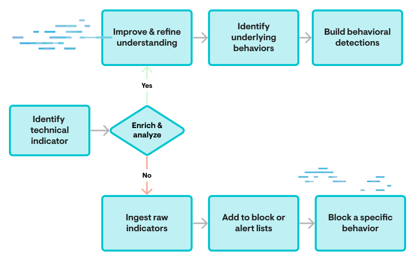 Defensive Actions