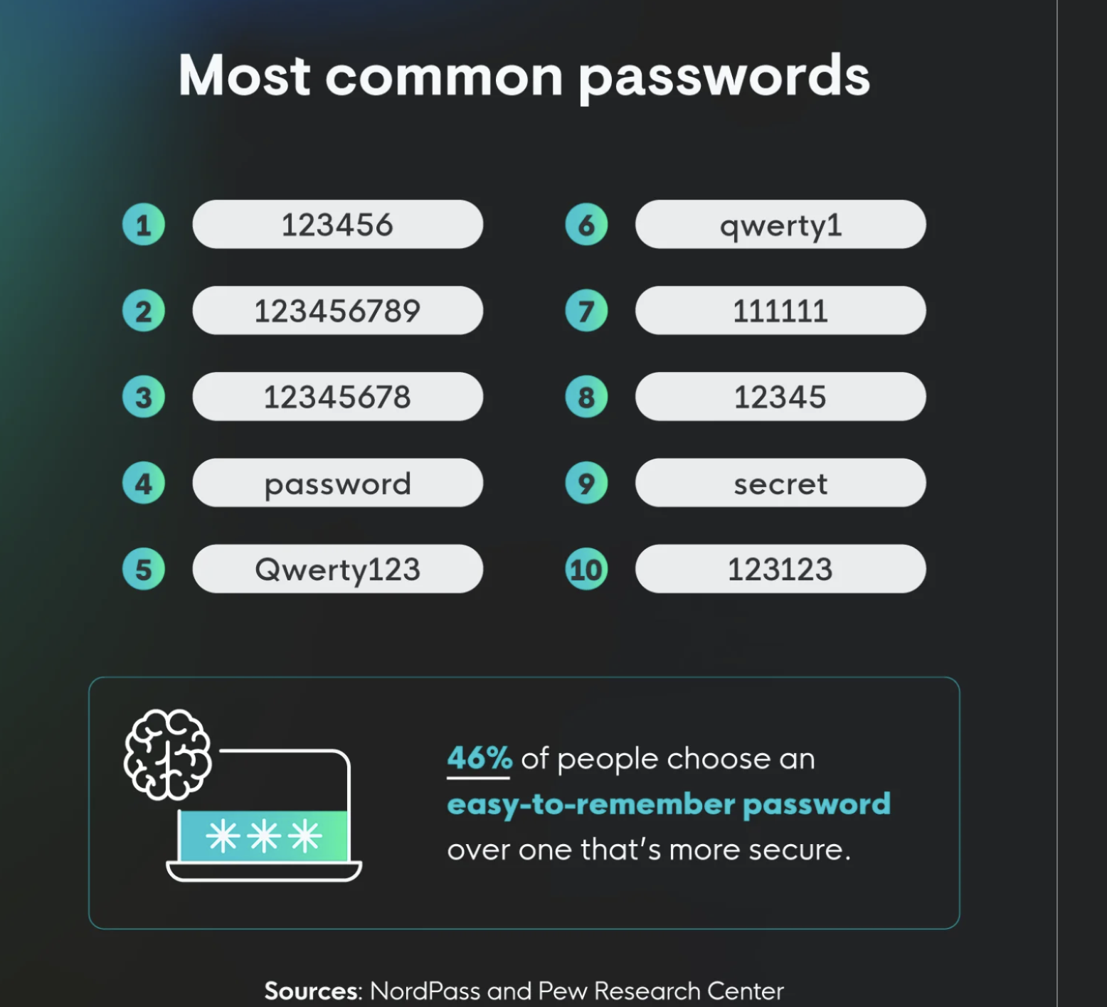 Most common passwords