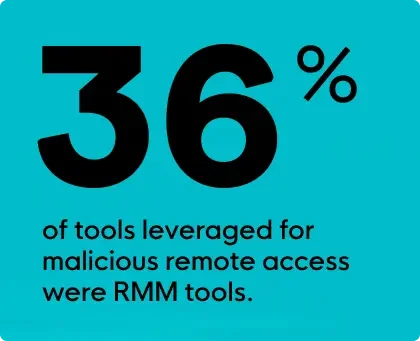 36% of tools used for malicious remote access were RMM tools