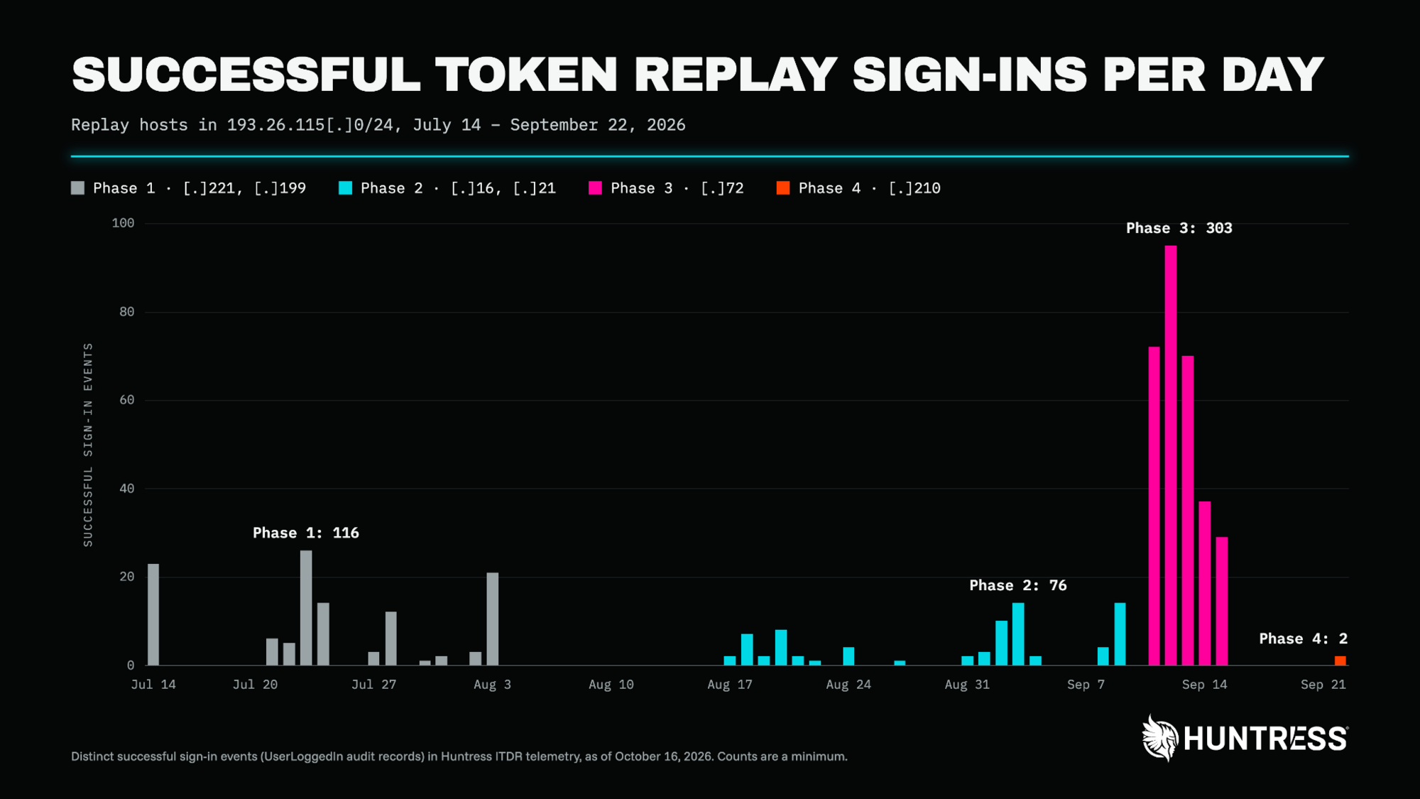 token replay signs per day