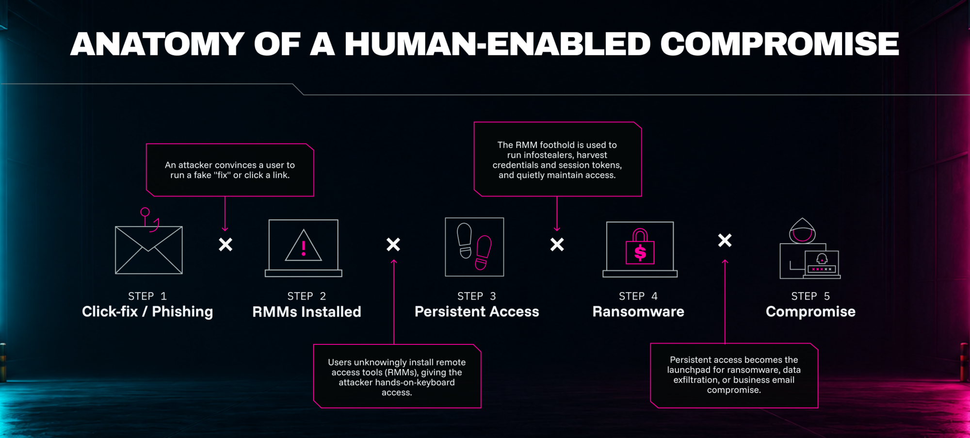 Anatomy of a human-enabled compromise: step 1 ClickFix or phishing, step 2 RMMs installed, step 3 persistent access, step 4 ransomware, step 5 compromise
