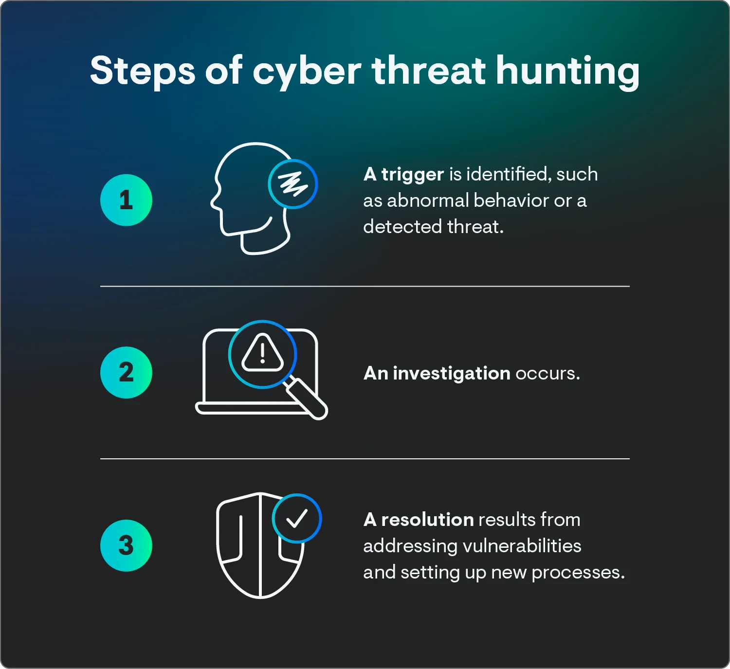 The steps of cyber threat hunting, including trigger, investigation, and resolution