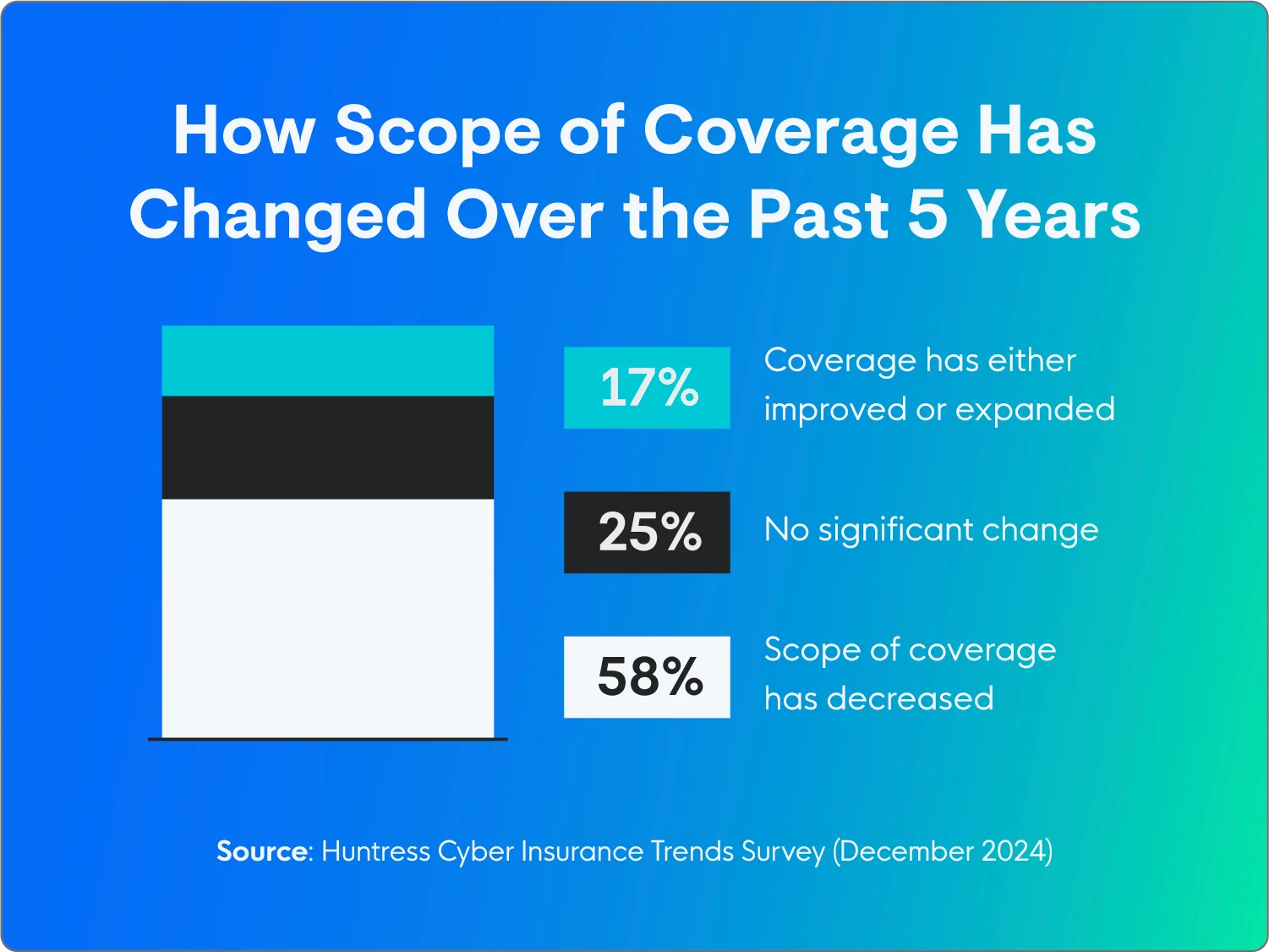 Scope of coverage showing that 58% of respondents felt their coverage decreased, 25% saw no significant change, and 17% said their coverage improved. 