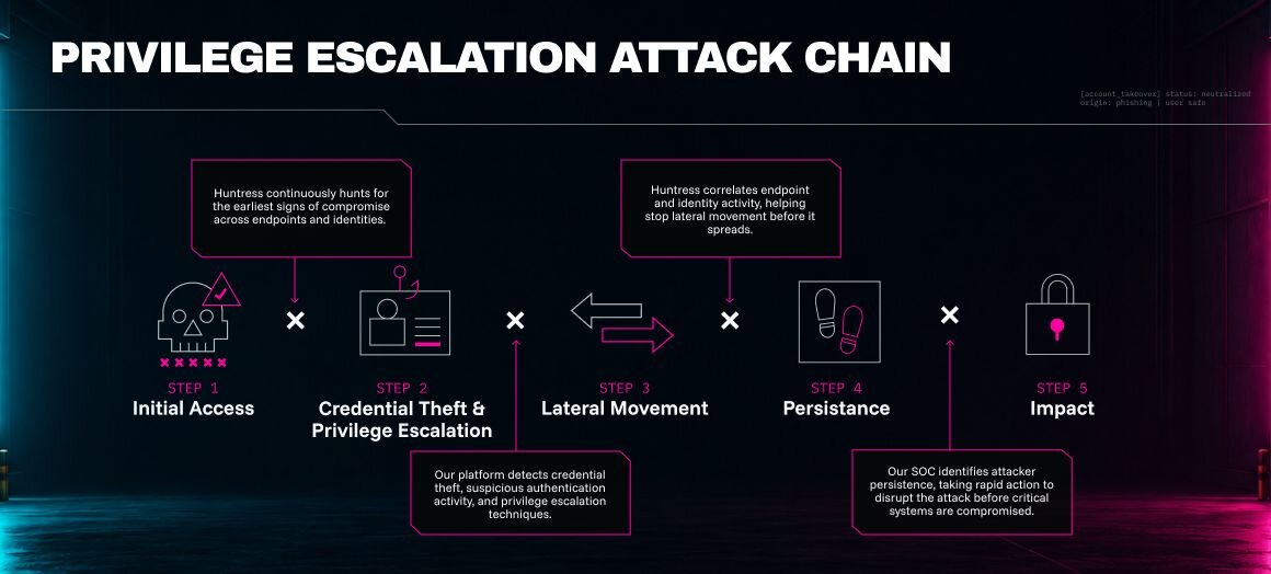 Privilege escalation attack chain