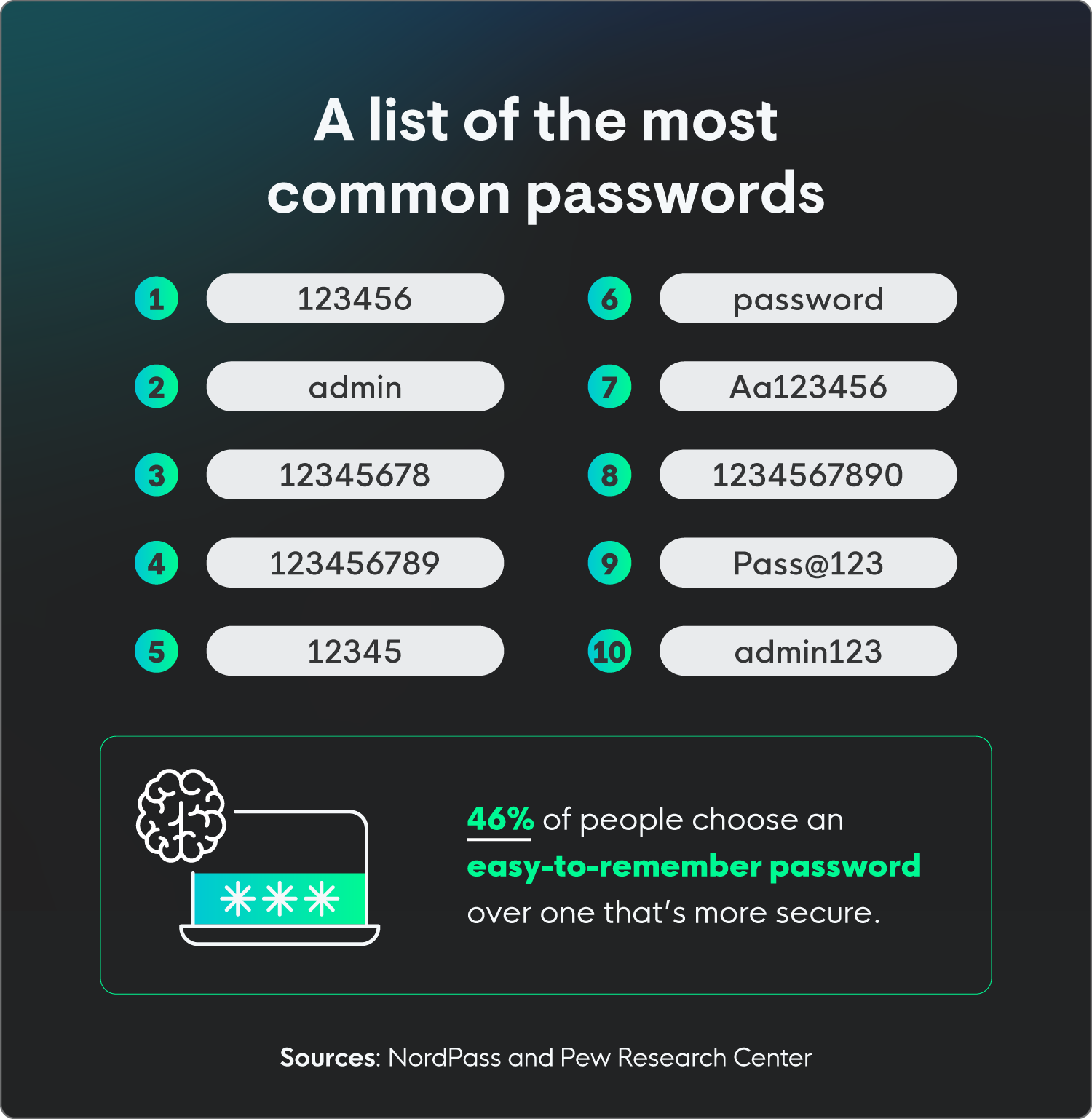 A list of the most common passwords, including “123456”, “admin”, and “12345678”.