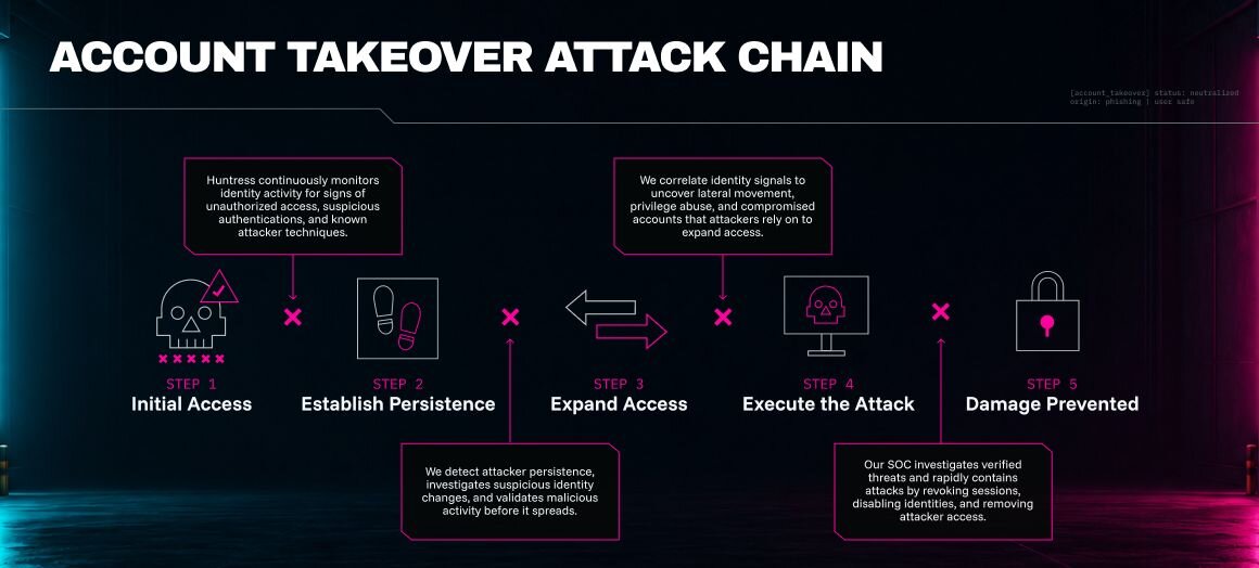 Account Takeover attack chain