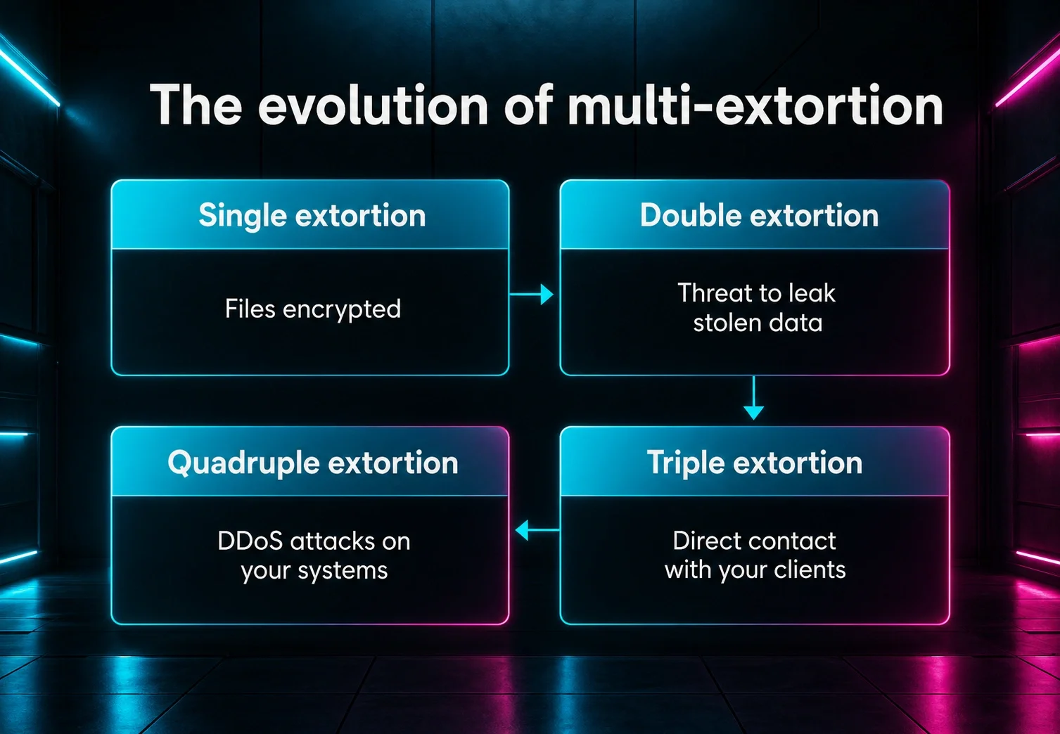 The evolution of multi-extortion graphic