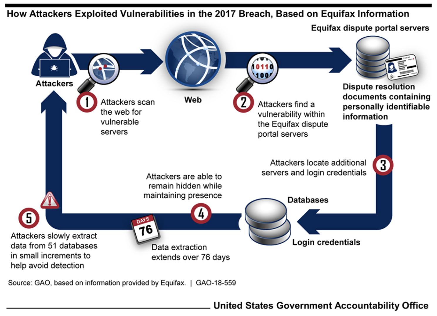 Attack path of the Equifax data breach