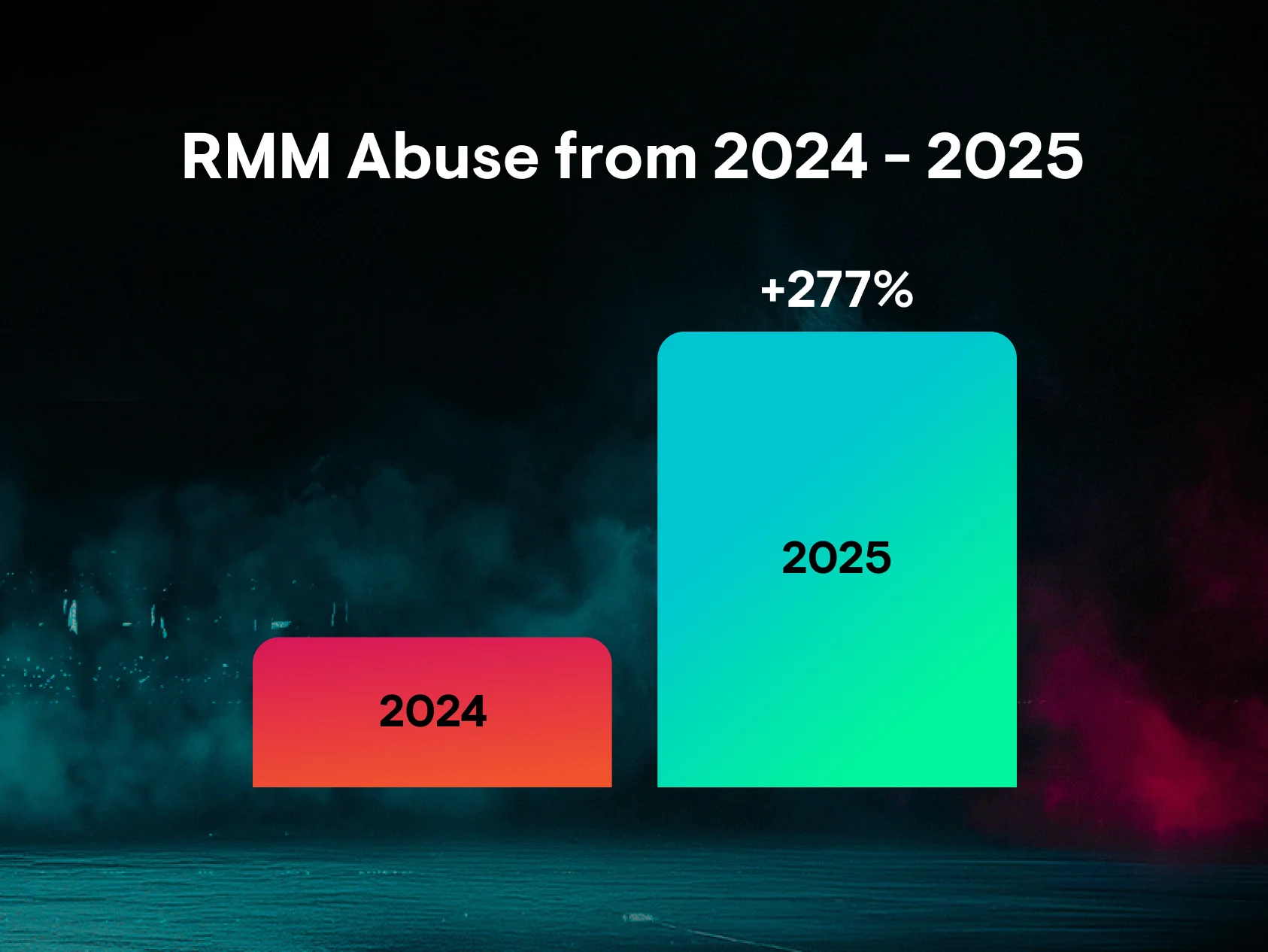 RMM Abuse