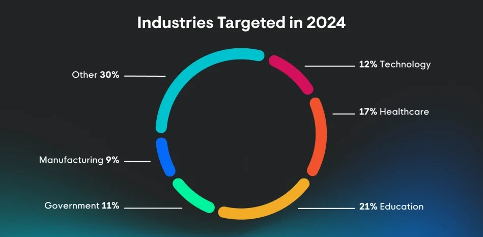 Industries targeted by cyber threats in 2024