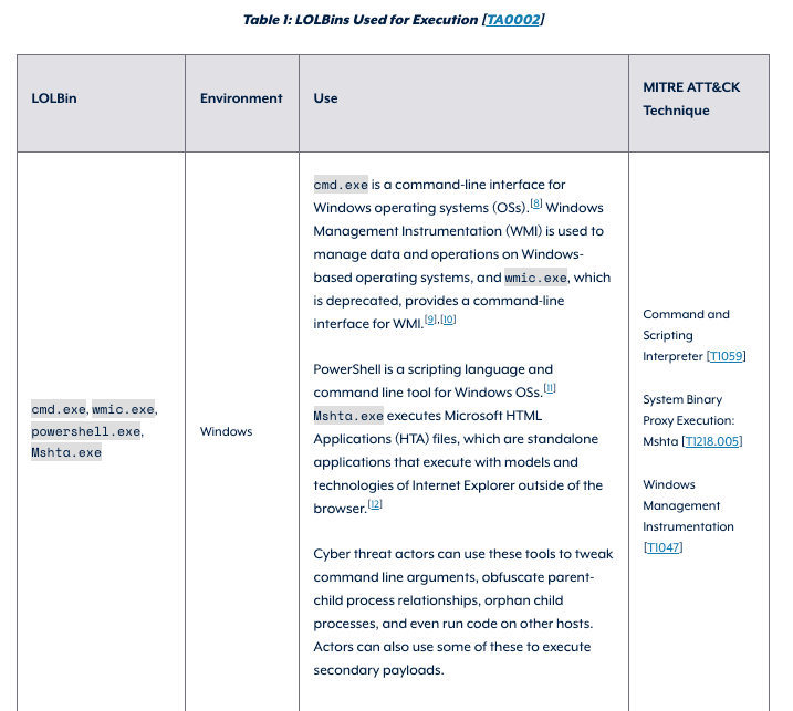 Table 1 from "Identifying and Mitigating Living Off the Land Techniques" document