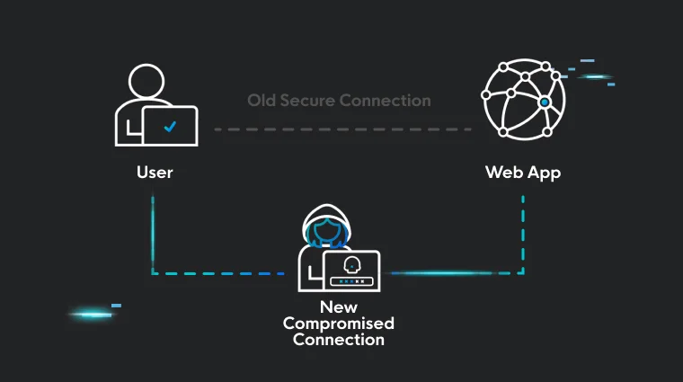 Adversary-in-the-Middle attack