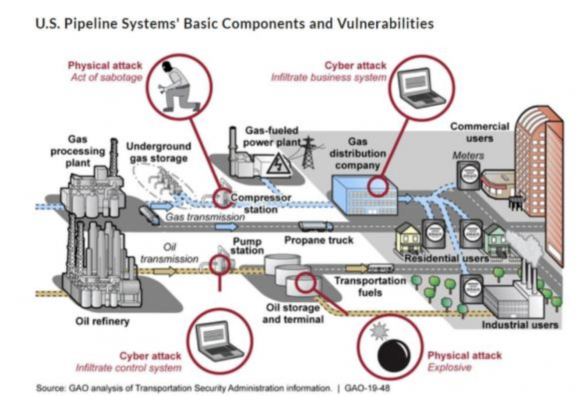 US pipeline components and vulnerable points