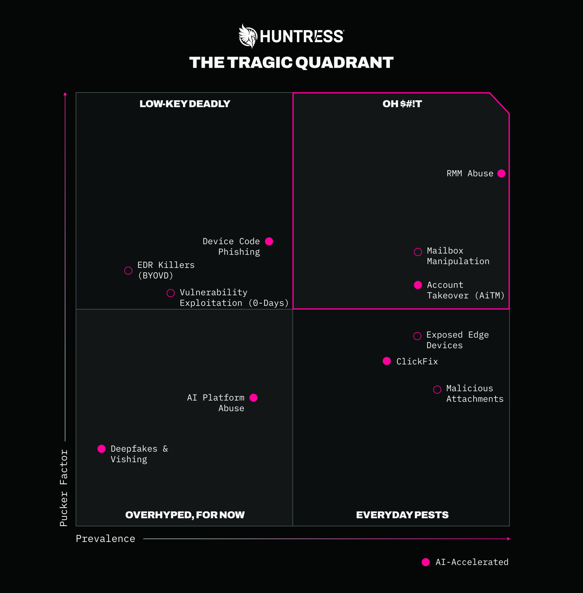 The Huntress Tragic Quadrant chart plotting 11 attacker tactics by prevalence and pucker factor, with RMM abuse, mailbox manipulation and account takeover (AiTM) in the top-right OH $#!T quadrant.