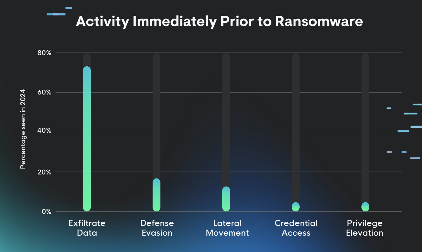 Most common activity prior to ransomware deployment